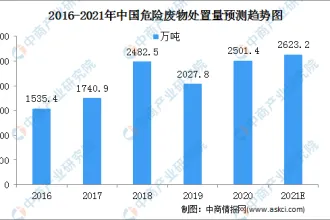 2021年中国危险废物处理行业市场规模及竞争格局分析