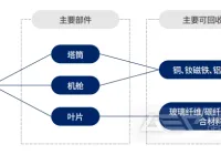 风机材料回收市场估值