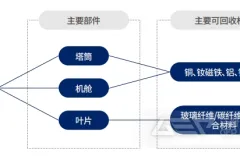 风机材料回收市场估值