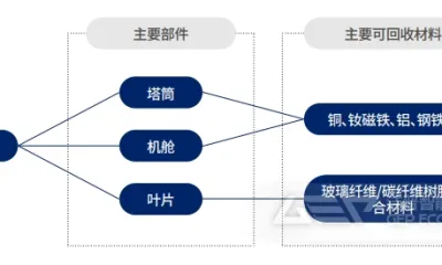 风机材料回收市场估值