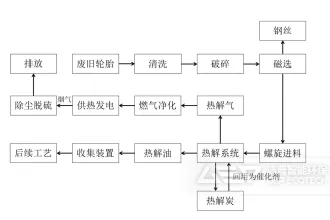 废旧轮胎裂解工艺介绍