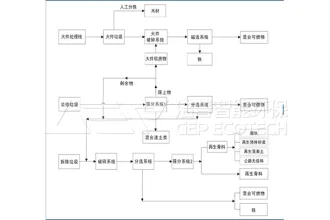 建筑拆除垃圾破碎机工艺及工作流程说明