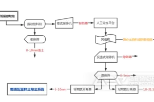 建筑装修垃圾整条产线该如何设计？