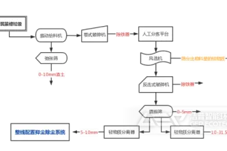 建筑装修垃圾整条产线该如何设计？