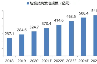 十四五规划下，中国垃圾处理市场发展现状分析