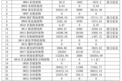 广州危险废物收集企业名单及收集能力情况