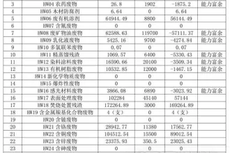 广州危险废物收集企业名单及收集能力情况