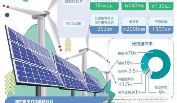 谈废旧光伏组件回收——道路千万条，技术第一条