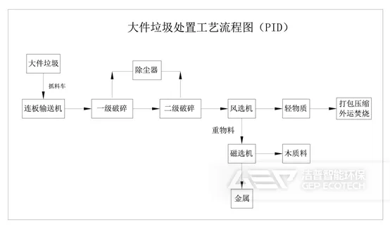 衡阳市大件垃圾应该如何处置