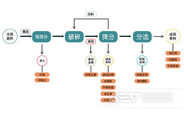 建筑垃圾资源化流程