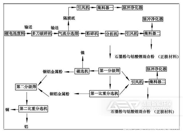 锂电池回收工艺设备