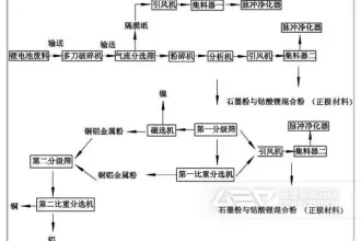 新能源动力锂电池回收处理用哪种破碎机？