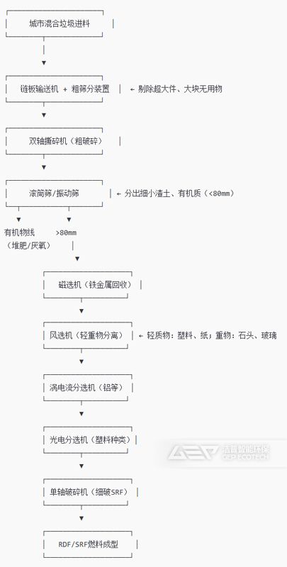 工业商业固体垃圾处理流程
