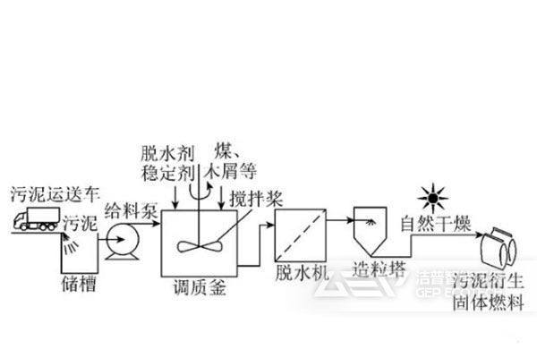 污泥制备燃料的工艺流程