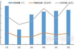 1850亿！环卫、固废、土壤、水务等，上半年哪个赛道更胜一筹？