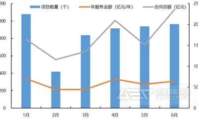 1850亿!环卫、固废、土壤、水务等,上半年哪个赛道更胜一筹?