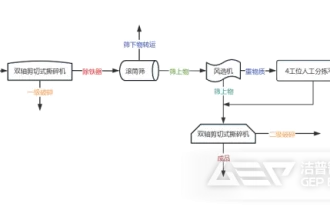 生活垃圾制衍生燃料RDF系统