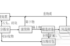 该如何规划建设生活垃圾资源化分拣中心?