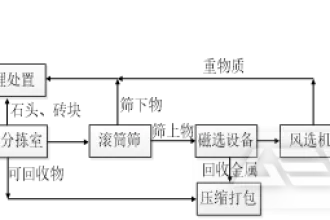 该如何规划建设生活垃圾资源化分拣中心?