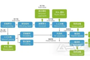 建筑装修垃圾与大件垃圾协同处置工艺介绍