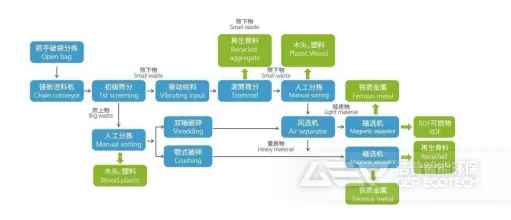 建筑装修垃圾与大件垃圾协同处置工艺介绍