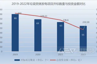 2023年固废处理行业前景可观！