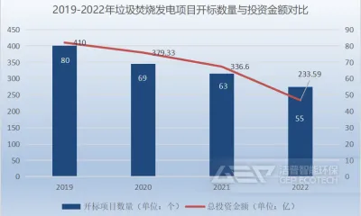 2023年固废处理行业前景可观!