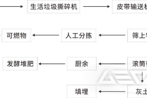 除了“焚烧下县”，县域生活垃圾处理出路何在？