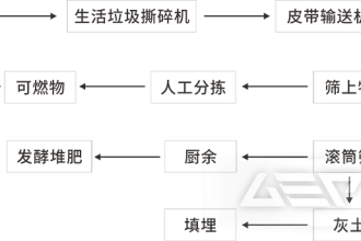 除了“焚烧下县”，县域生活垃圾处理出路何在？