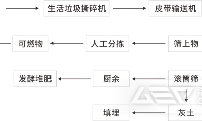 除了“焚烧下县”,县域生活垃圾处理出路何在?
