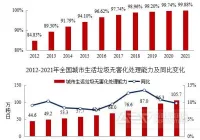 2021年中国城市建设状况公报发布：2021年全国城市生活垃圾无害化处理率99.88%