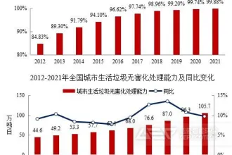 2021年中国城市建设状况公报发布：2021年全国城市生活垃圾无害化处理率99.88%