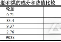 废旧轮胎替代燃煤作为燃料在水泥窑中的应用分析