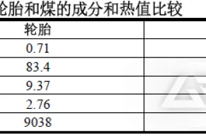 废旧轮胎替代燃煤作为燃料在水泥窑中的应用分析