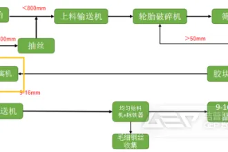 废旧轮胎里面的钢丝怎么去除？