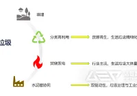 生活垃圾变废为宝