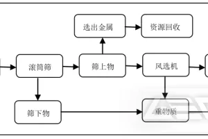 新乡市生活垃圾处理方案