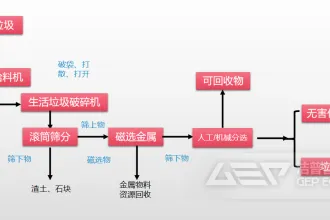 生活垃圾可回收物生产线工作流程