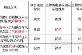 大型燃煤电厂生物质耦合燃烧发电技术