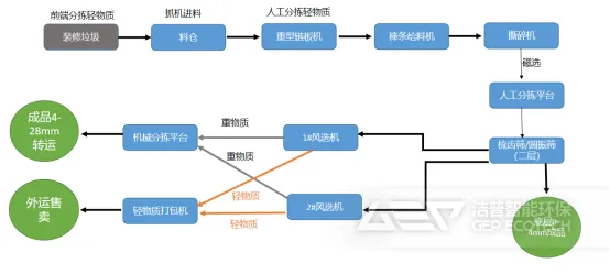 装修垃圾如何处置？处置后能用来做什么？