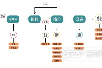 建筑垃圾处理如何变废为宝？