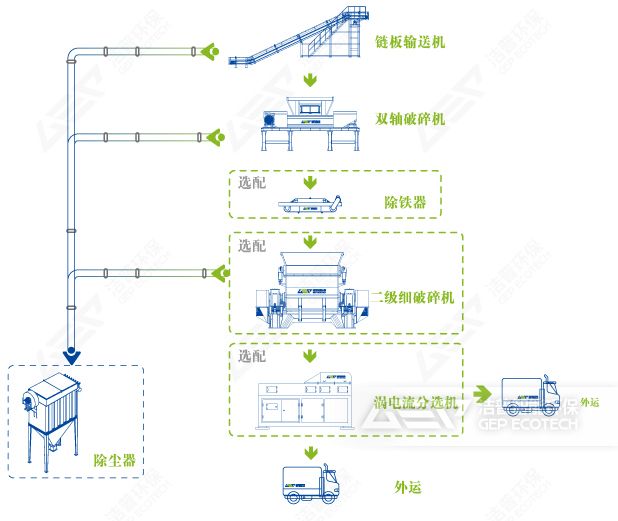 风电垃圾破碎处理流程图 风电垃圾破碎处理流程图