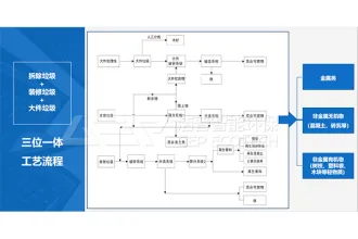 建筑装修垃圾和大件垃圾的联合处置工艺