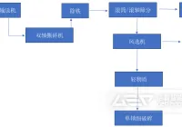 装修垃圾轻质可燃物的资源化利用