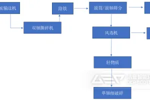 装修垃圾轻质可燃物的资源化利用