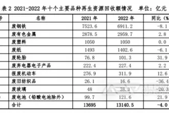 中国再生资源回收行业发展报告（2023）正式发布