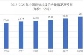 再生骨料产业崛起 我国建筑固废市场将于今年突破1200亿元