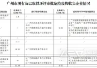 广州危险废物收集企业名单及收集能力情况