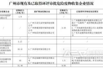 广州危险废物收集企业名单及收集能力情况