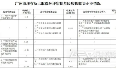 广州危险废物收集企业名单及收集能力情况